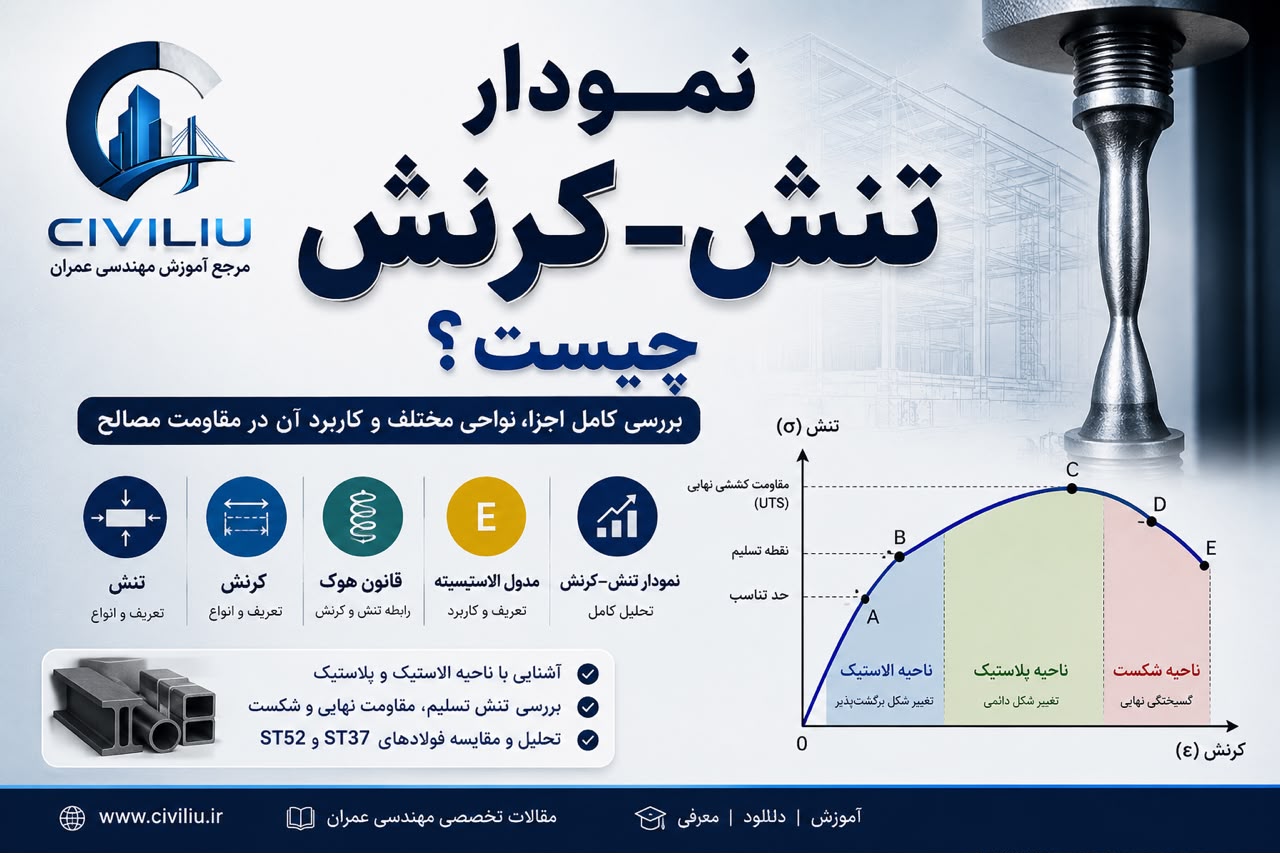نمودار تنش–کرنش چیست؟ بررسی کامل اجزا، نواحی مختلف و کاربرد آن در مقاومت مصالح