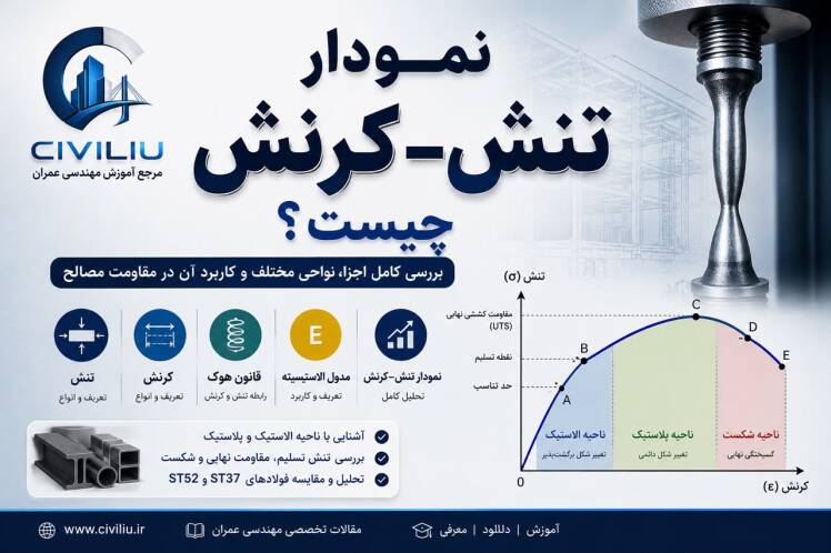 نمودار تنش–کرنش چیست؟ بررسی کامل اجزا، نواحی مختلف و کاربرد آن در مقاومت مصالح