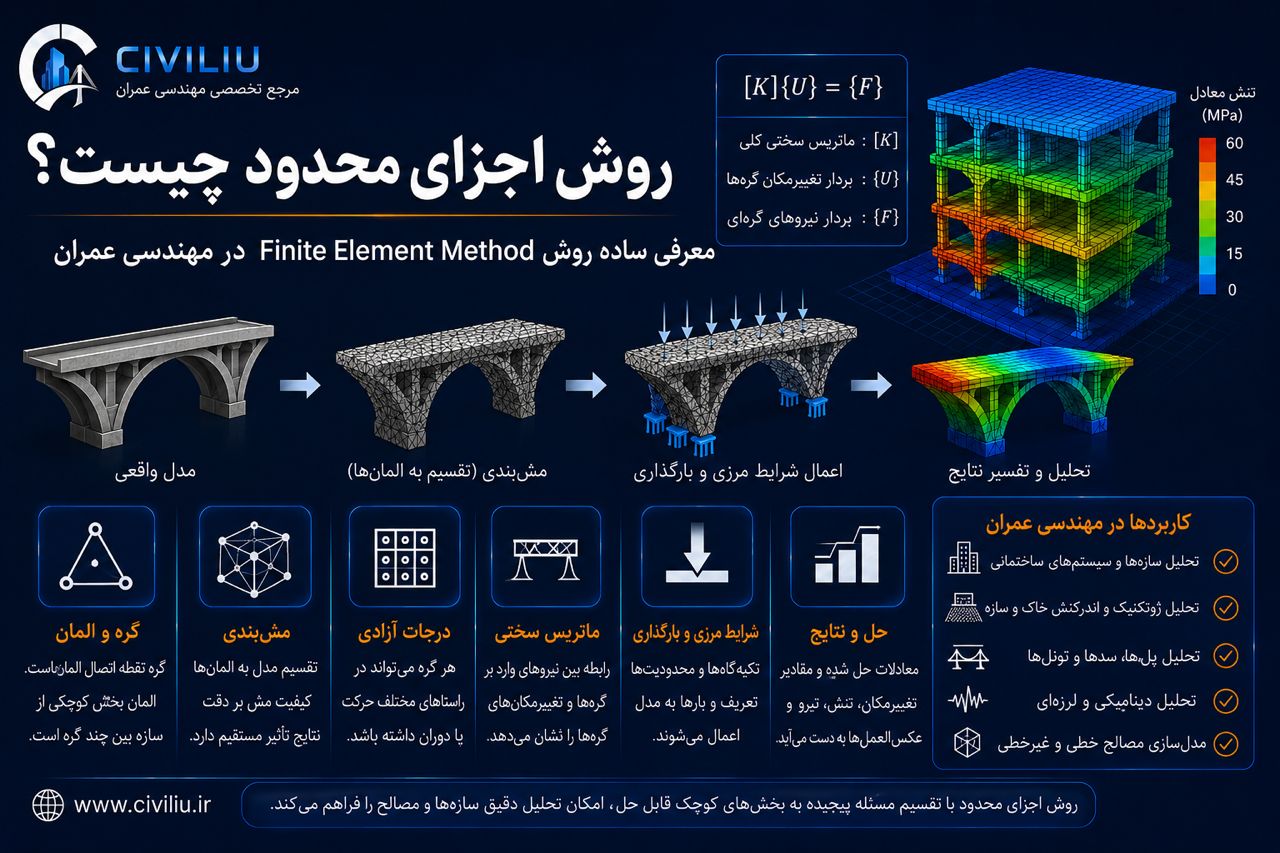 روش اجزای محدود چیست؟ معرفی ساده FEM در مهندسی عمران